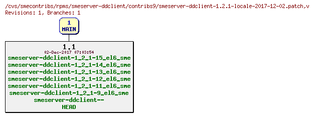 Revisions of rpms/smeserver-ddclient/contribs9/smeserver-ddclient-1.2.1-locale-2017-12-02.patch