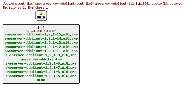 Revisions of rpms/smeserver-ddclient/contribs9/smeserver-ddclient-1.2.1.bz8961.customDNS.patch