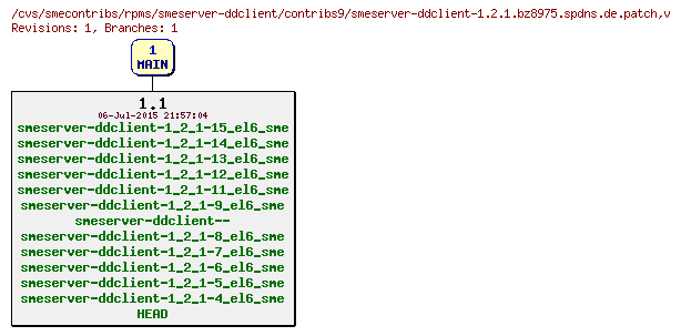 Revisions of rpms/smeserver-ddclient/contribs9/smeserver-ddclient-1.2.1.bz8975.spdns.de.patch