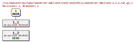 Revisions of rpms/smeserver-ddclient/contribs9/smeserver-ddclient-1.2.1.tar.gz