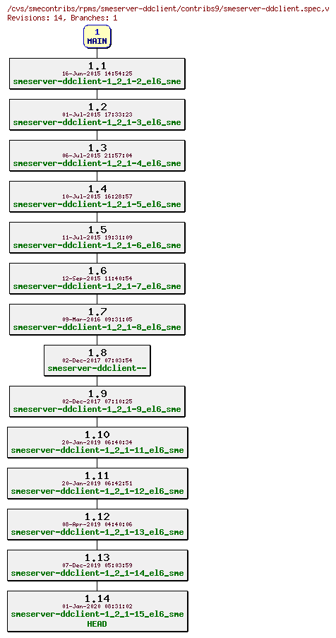 Revisions of rpms/smeserver-ddclient/contribs9/smeserver-ddclient.spec