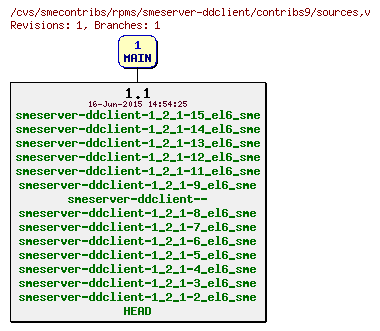 Revisions of rpms/smeserver-ddclient/contribs9/sources