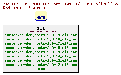 Revisions of rpms/smeserver-denyhosts/contribs10/Makefile