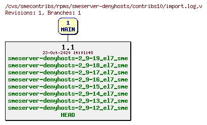 Revisions of rpms/smeserver-denyhosts/contribs10/import.log
