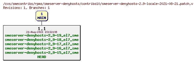 Revisions of rpms/smeserver-denyhosts/contribs10/smeserver-denyhosts-2.9-locale-2021-08-21.patch