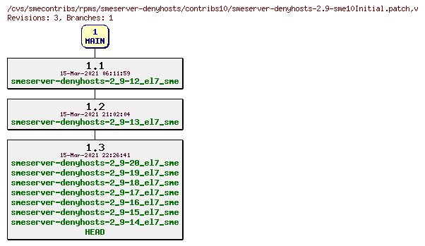 Revisions of rpms/smeserver-denyhosts/contribs10/smeserver-denyhosts-2.9-sme10Initial.patch