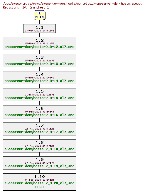 Revisions of rpms/smeserver-denyhosts/contribs10/smeserver-denyhosts.spec