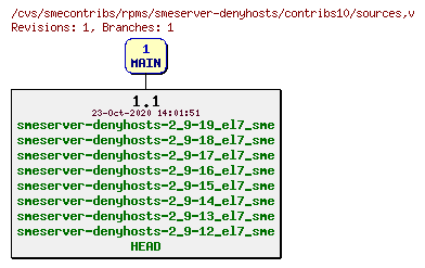 Revisions of rpms/smeserver-denyhosts/contribs10/sources