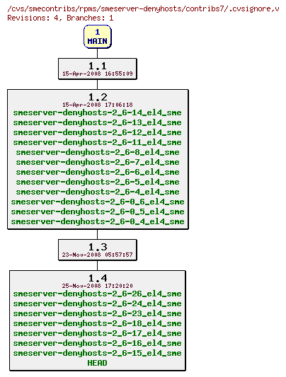 Revisions of rpms/smeserver-denyhosts/contribs7/.cvsignore