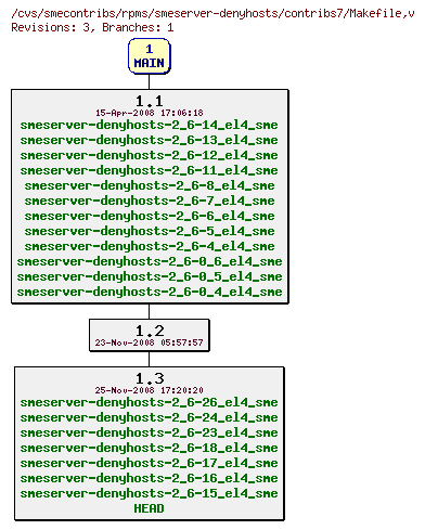 Revisions of rpms/smeserver-denyhosts/contribs7/Makefile