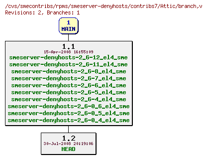 Revisions of rpms/smeserver-denyhosts/contribs7/branch