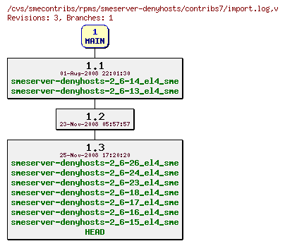 Revisions of rpms/smeserver-denyhosts/contribs7/import.log