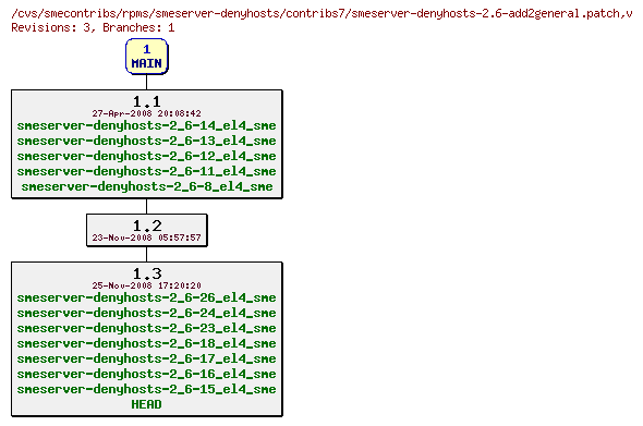 Revisions of rpms/smeserver-denyhosts/contribs7/smeserver-denyhosts-2.6-add2general.patch