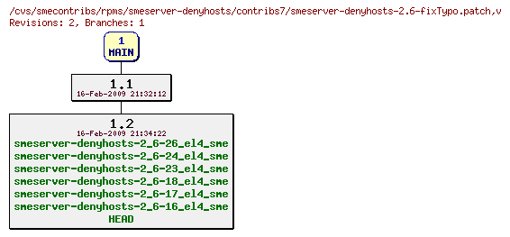 Revisions of rpms/smeserver-denyhosts/contribs7/smeserver-denyhosts-2.6-fixTypo.patch