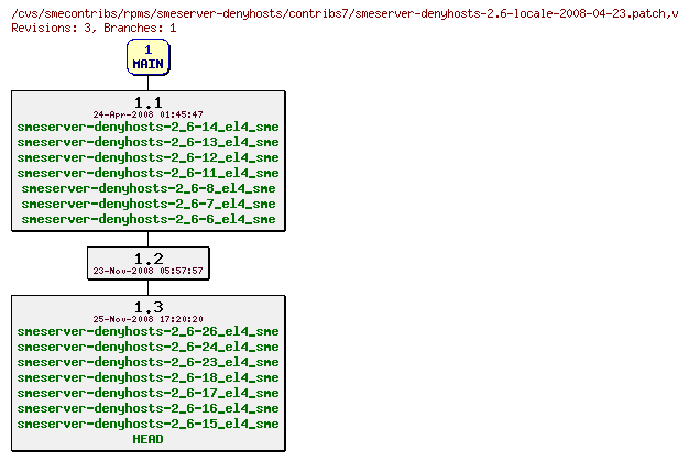 Revisions of rpms/smeserver-denyhosts/contribs7/smeserver-denyhosts-2.6-locale-2008-04-23.patch