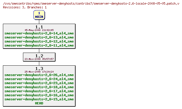 Revisions of rpms/smeserver-denyhosts/contribs7/smeserver-denyhosts-2.6-locale-2008-05-05.patch