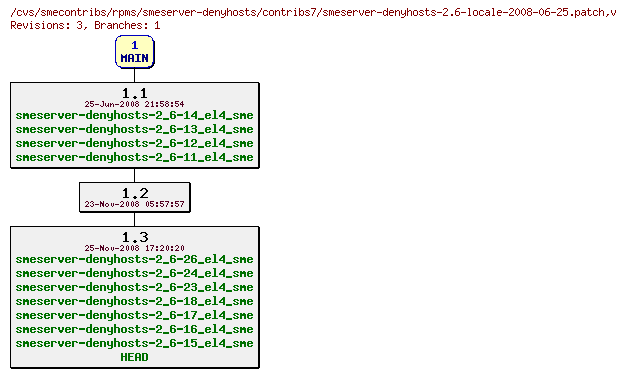 Revisions of rpms/smeserver-denyhosts/contribs7/smeserver-denyhosts-2.6-locale-2008-06-25.patch