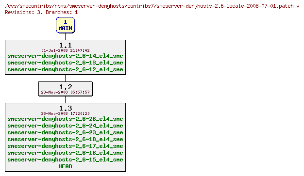 Revisions of rpms/smeserver-denyhosts/contribs7/smeserver-denyhosts-2.6-locale-2008-07-01.patch