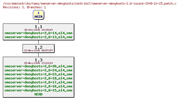 Revisions of rpms/smeserver-denyhosts/contribs7/smeserver-denyhosts-2.6-locale-2008-10-15.patch