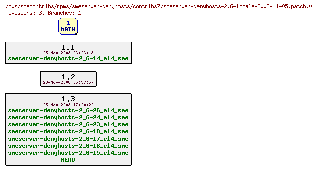 Revisions of rpms/smeserver-denyhosts/contribs7/smeserver-denyhosts-2.6-locale-2008-11-05.patch