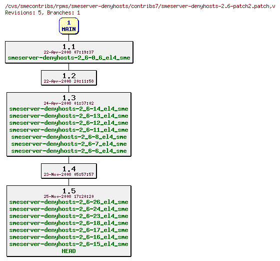 Revisions of rpms/smeserver-denyhosts/contribs7/smeserver-denyhosts-2.6-patch2.patch