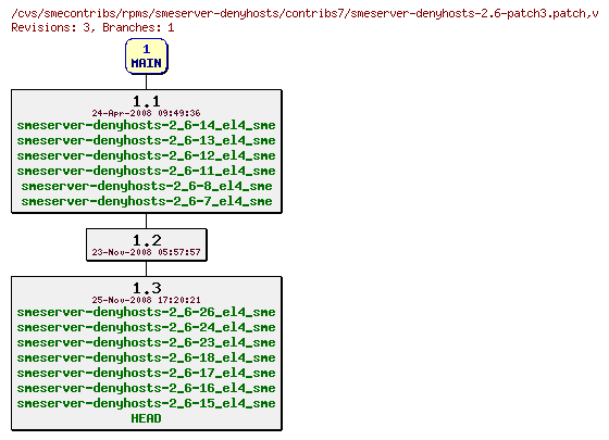 Revisions of rpms/smeserver-denyhosts/contribs7/smeserver-denyhosts-2.6-patch3.patch