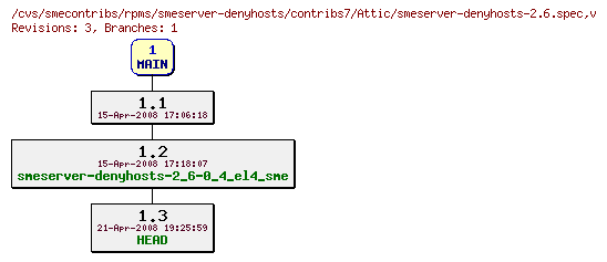 Revisions of rpms/smeserver-denyhosts/contribs7/smeserver-denyhosts-2.6.spec