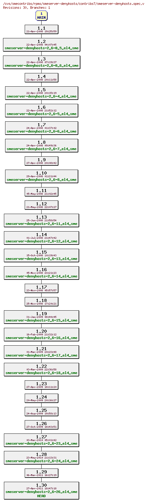 Revisions of rpms/smeserver-denyhosts/contribs7/smeserver-denyhosts.spec