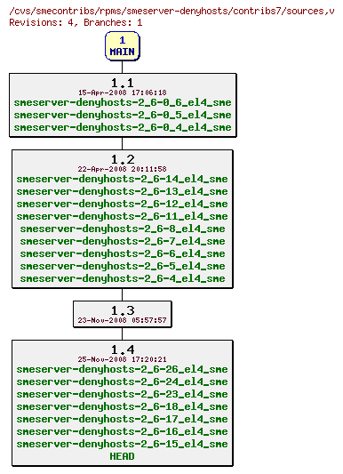 Revisions of rpms/smeserver-denyhosts/contribs7/sources