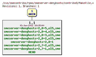 Revisions of rpms/smeserver-denyhosts/contribs8/Makefile