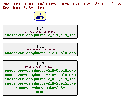 Revisions of rpms/smeserver-denyhosts/contribs8/import.log