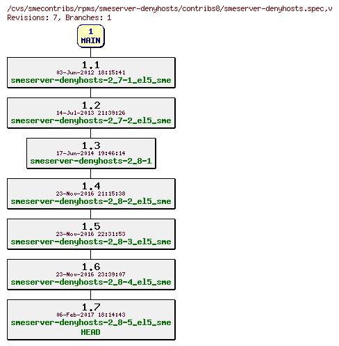 Revisions of rpms/smeserver-denyhosts/contribs8/smeserver-denyhosts.spec