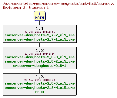 Revisions of rpms/smeserver-denyhosts/contribs8/sources