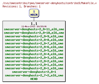 Revisions of rpms/smeserver-denyhosts/contribs9/Makefile