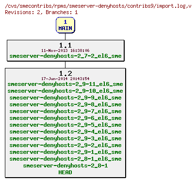 Revisions of rpms/smeserver-denyhosts/contribs9/import.log