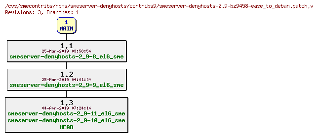 Revisions of rpms/smeserver-denyhosts/contribs9/smeserver-denyhosts-2.9-bz9458-ease_to_deban.patch