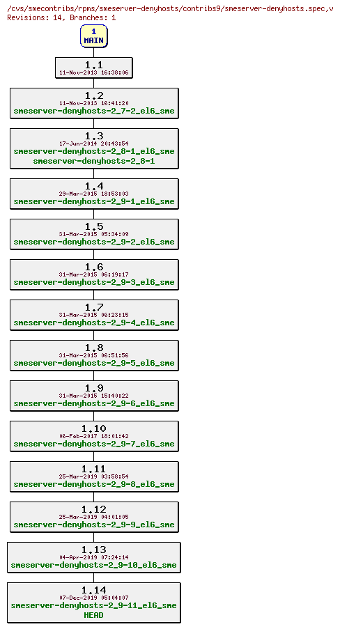 Revisions of rpms/smeserver-denyhosts/contribs9/smeserver-denyhosts.spec