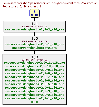 Revisions of rpms/smeserver-denyhosts/contribs9/sources