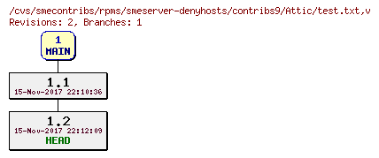 Revisions of rpms/smeserver-denyhosts/contribs9/test.txt