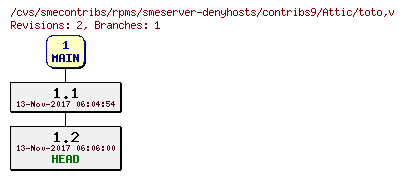 Revisions of rpms/smeserver-denyhosts/contribs9/toto