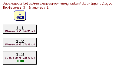 Revisions of rpms/smeserver-denyhosts/import.log