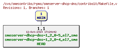 Revisions of rpms/smeserver-dhcp-dns/contribs10/Makefile