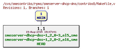 Revisions of rpms/smeserver-dhcp-dns/contribs8/Makefile