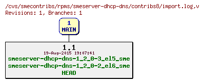 Revisions of rpms/smeserver-dhcp-dns/contribs8/import.log