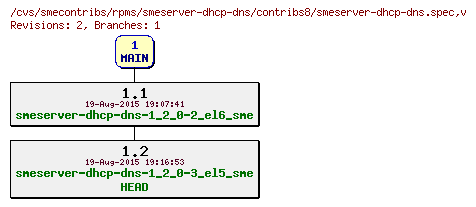Revisions of rpms/smeserver-dhcp-dns/contribs8/smeserver-dhcp-dns.spec