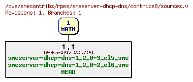 Revisions of rpms/smeserver-dhcp-dns/contribs8/sources