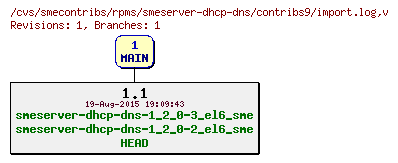 Revisions of rpms/smeserver-dhcp-dns/contribs9/import.log