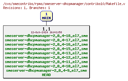 Revisions of rpms/smeserver-dhcpmanager/contribs10/Makefile