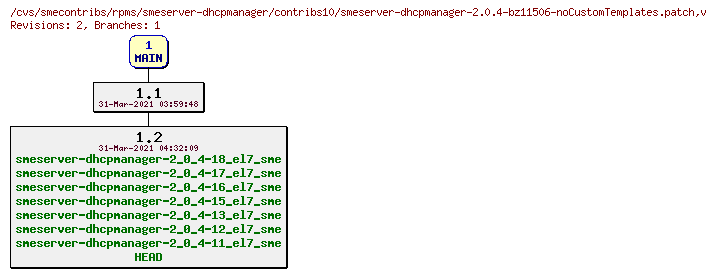 Revisions of rpms/smeserver-dhcpmanager/contribs10/smeserver-dhcpmanager-2.0.4-bz11506-noCustomTemplates.patch