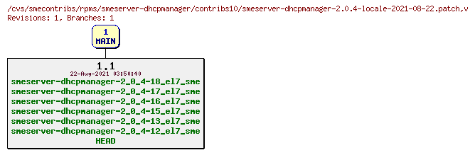 Revisions of rpms/smeserver-dhcpmanager/contribs10/smeserver-dhcpmanager-2.0.4-locale-2021-08-22.patch